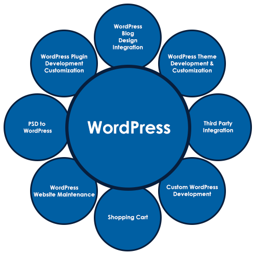 wordpress seo