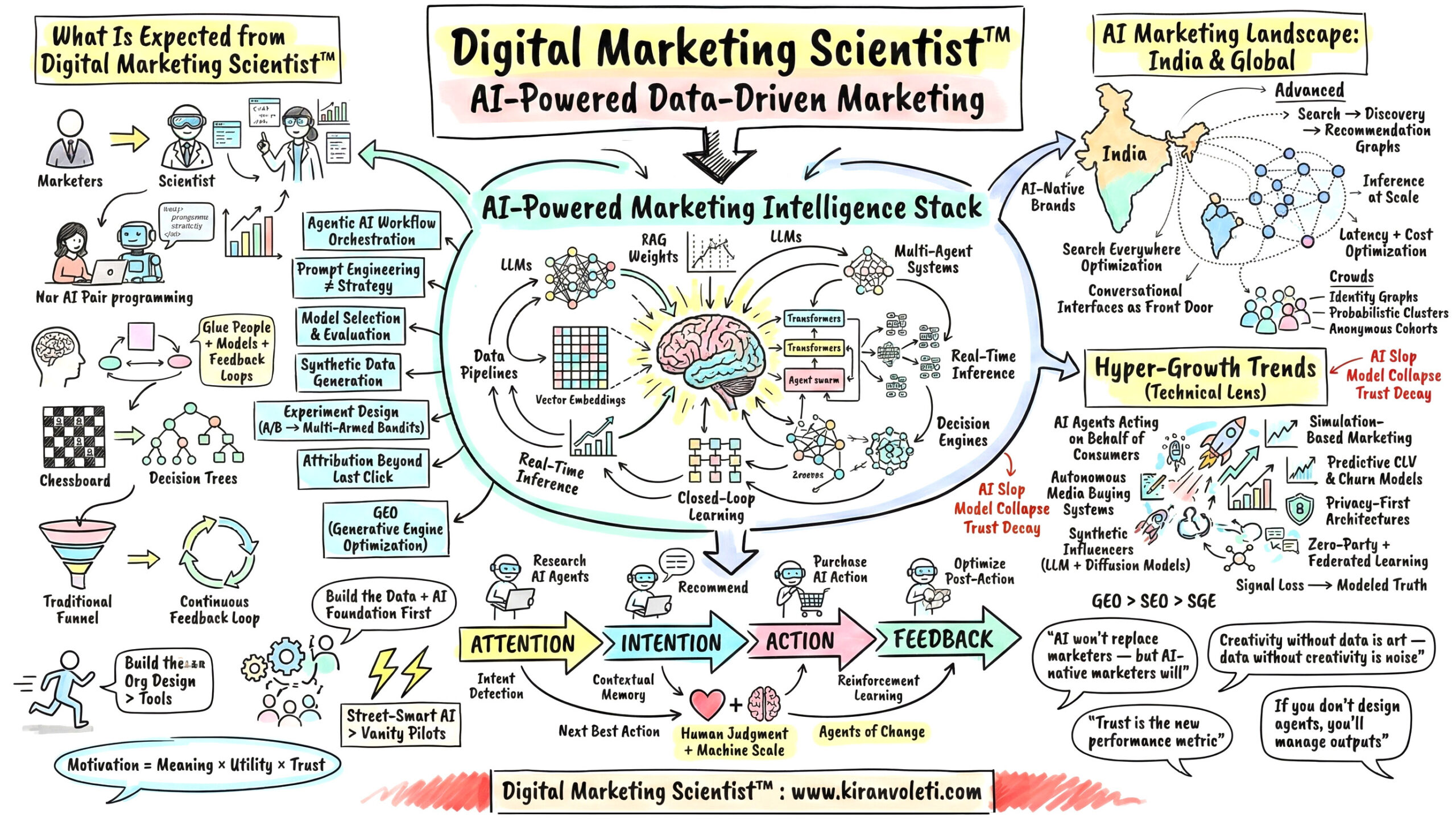 Digital Marketing Scientist 2026